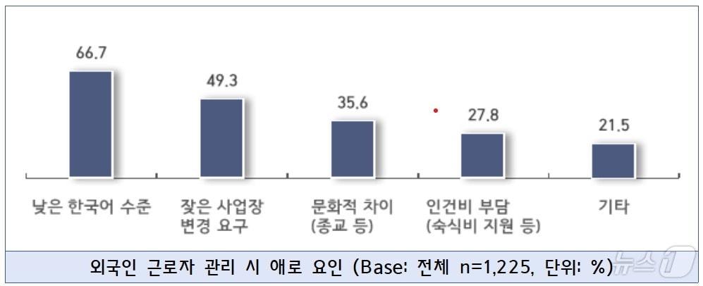 외국인근로자 관리 시 애로 요인 &#40;중소기업중앙회 제공&#41;