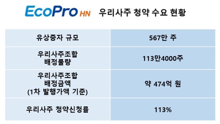 에코프로에이치엔 우리사주조합 유상증자 청약 수요조사&#40;에코프로그룹 제공&#41;