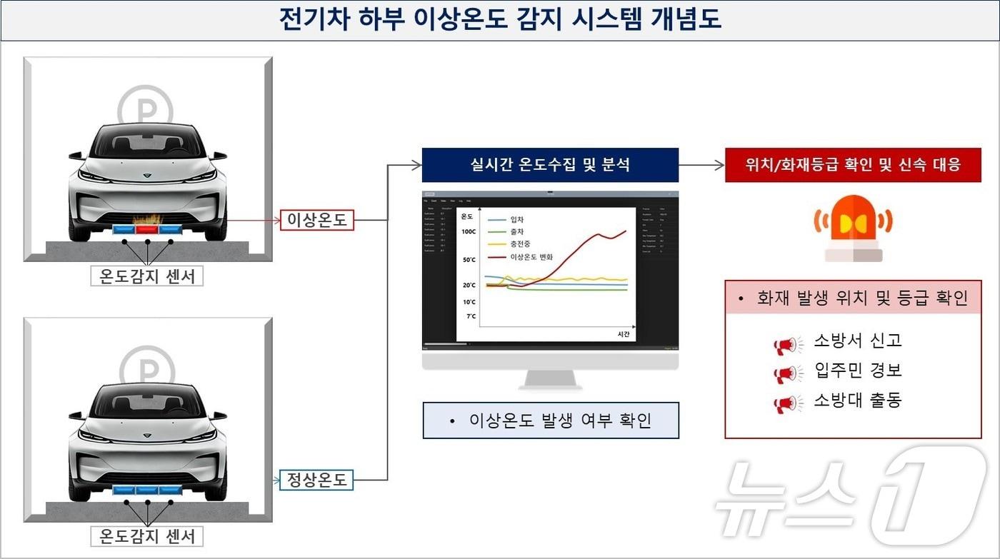 GS건설과 LK삼양이 공동개발 예정인 전기차 화재 조기 감지 시스템 개념도 &#40;GS건설 제공&#41;.