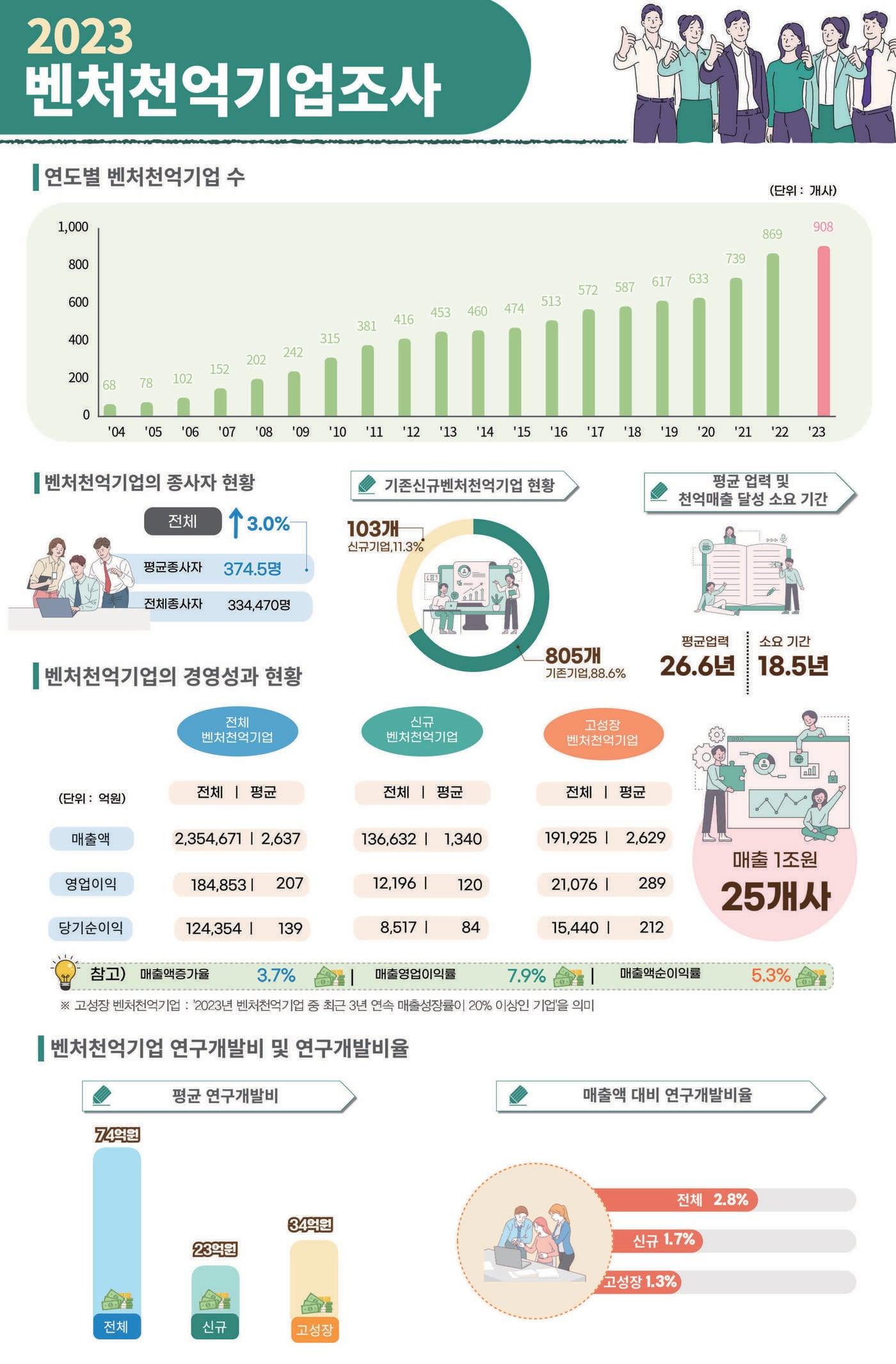 2023 벤처천억기업 조사 결과 인포그래픽.&#40;중소벤처기업부 제공&#41;