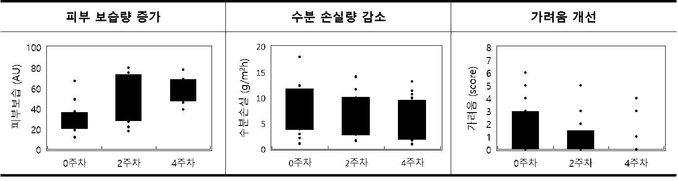 LG생활건강이 개발한 손상 피부 회복 성분인 &#39;알지닌 글루타메이트&#39;가 화상 환자의 피부 건조함과 가려움을 의학적으로 개선하는 데 도움이 되는 것으로 입증됐다.&#40;LG생활건강제공&#41;