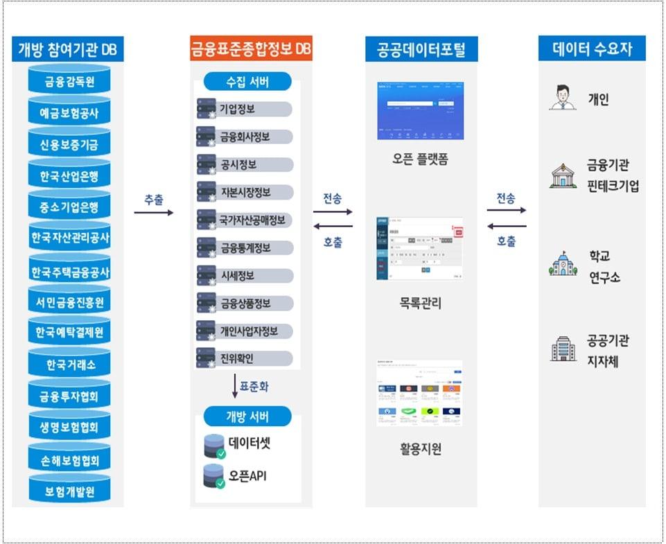 금융공동데이터 개방 서비스 구성도. 금융위 제공.