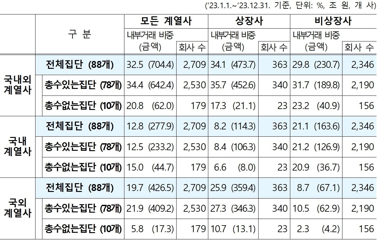 공시대상기업집단의 2023년 내부거래 비중&#40;금액&#41; 현황&#40;공정거래위원회 제공&#41;. 2024.11.26/뉴스1