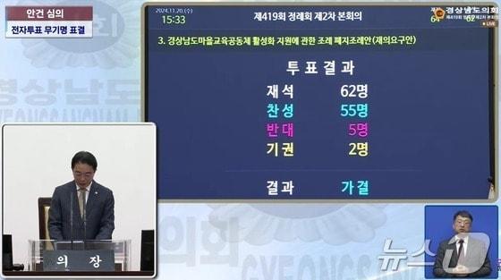 20일 경남도의회가 본회의를 열고 박종훈 경남교육감이 재의 요구한 마을교육공동체 지원 조례 폐지안을 가결했다. 사진은 표결 결과 모습.&#40;경남도의회 본회의 생중계 캡처&#41;