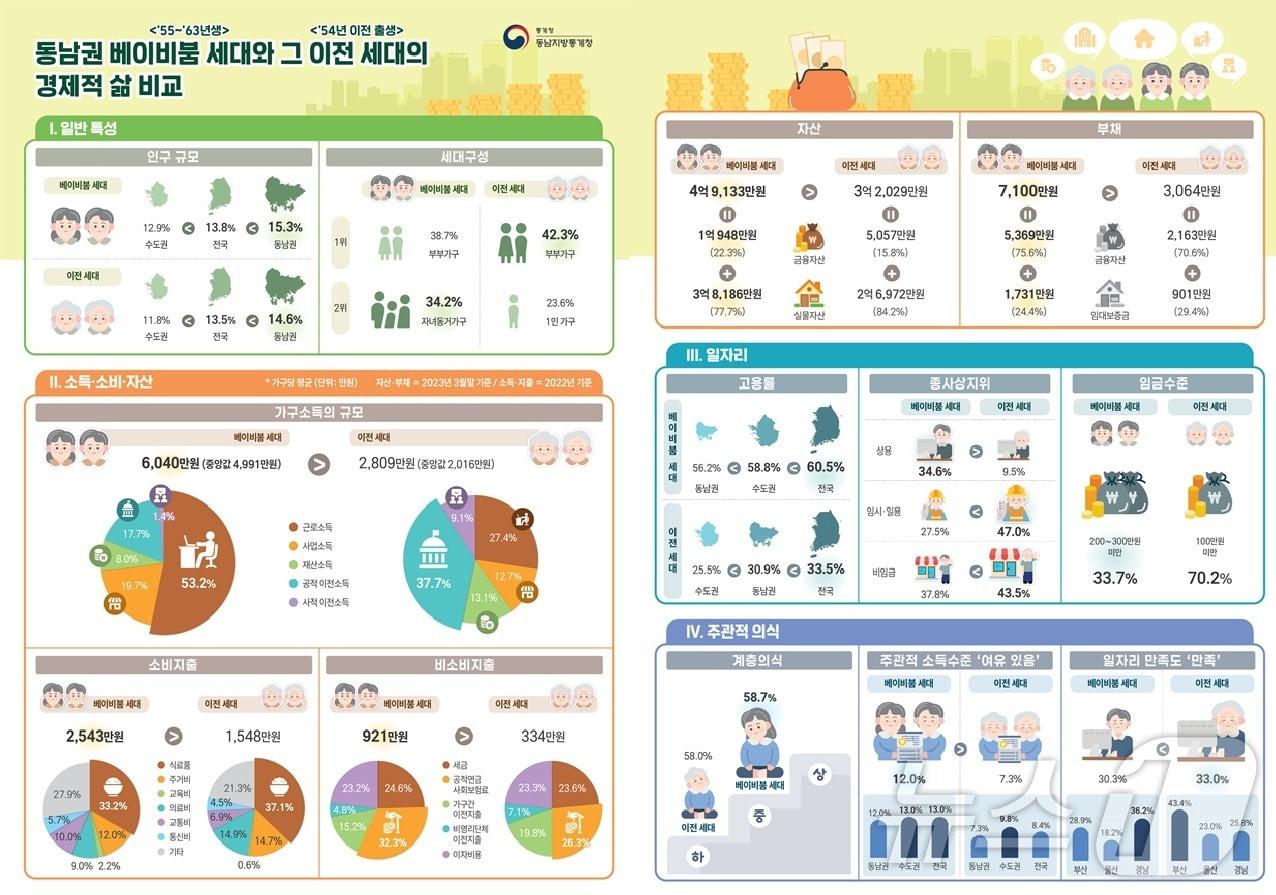 동남권 베이비붐 세대와 그 이전 세대의 경제적 삶 비교.&#40;동남지방통계청 제공&#41;