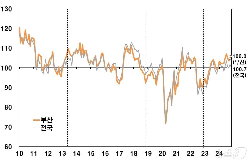 부산지역 소비자심리지수.&#40;한국은행 부산본부 제공&#41; 