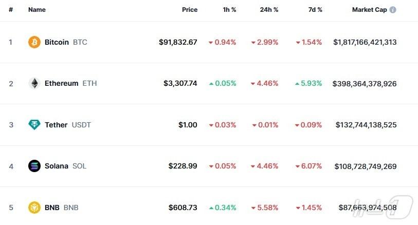이 시각 현재 주요 암호화폐 시황 - 코인마켓캡 갈무리