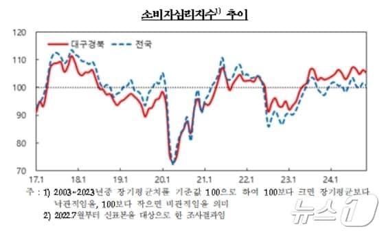 한국은행 대구경북본부 제공