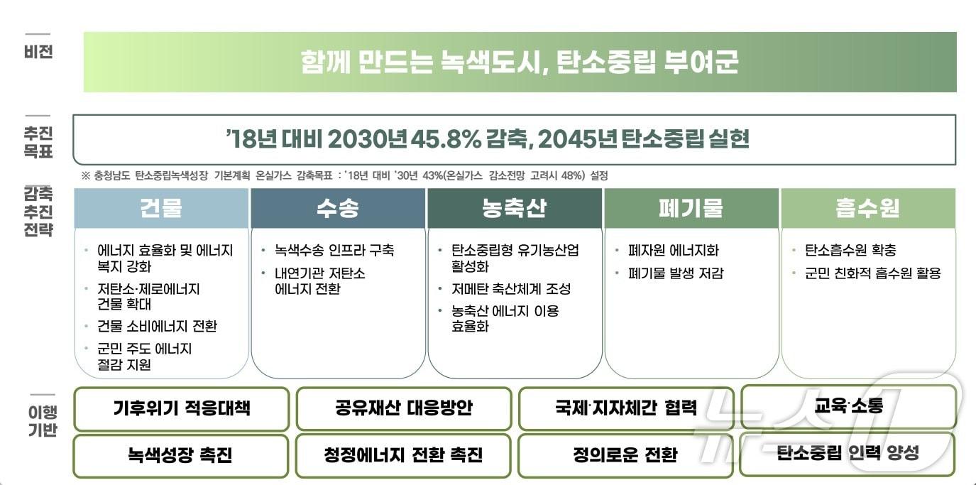 부여군 탄소중립 비전 및 전략 이미지. /뉴스1