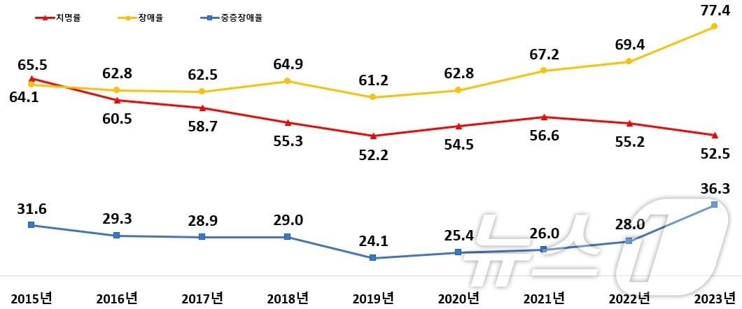 중증외상 환자의 치명률, 장애율, 중증장애율 &#40;질병청 제공&#41; 2024.11.27/뉴스1 ⓒ News1