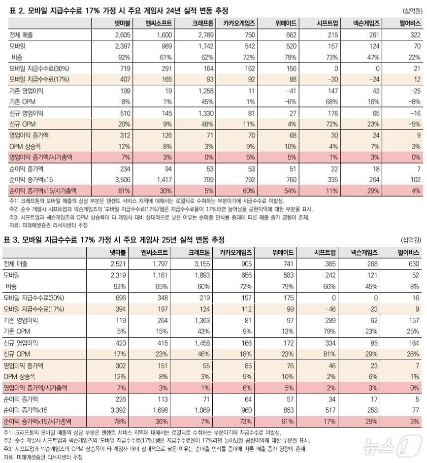 모바일 지급수수료 17% 가정 시 주요 게임사 2024년·2025년 실적 변동 추정&#40;미래에셋증권 보고서 갈무리&#41;