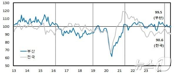 부산지역 제조업 기업심리지수 추이.&#40;한국은행 부산본부 제공&#41;