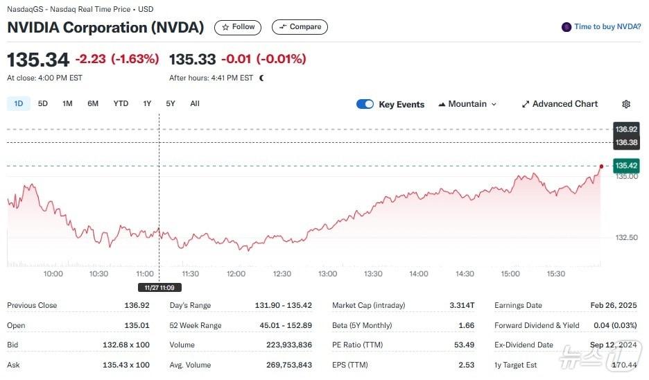 엔비디아 일일 주가추이 - 야후 파이낸스 갈무리