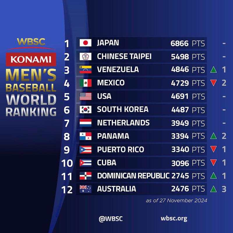 프리미어12 종료 후 업데이트 된 WBSC 랭킹. 한국은 6위를 유지했다.&#40;WBSC 홈페이지 캡처&#41;