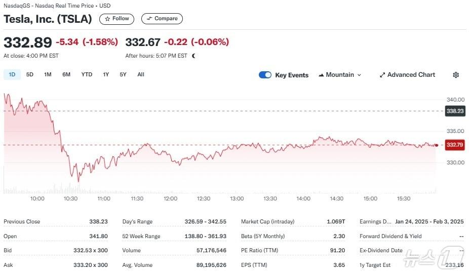 테슬라 일일 주가추이 - 야후 파이낸스 갈무리