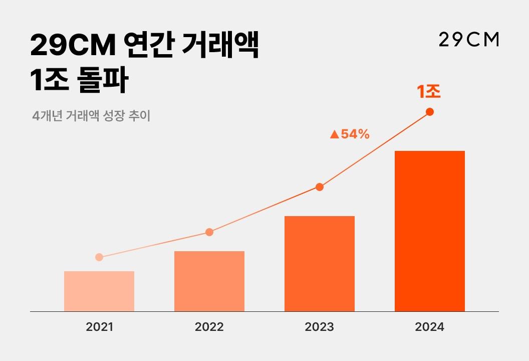 29CM의 올해 누적 거래액이 1조 원을 돌파했다.&#40;29CM제공&#41;