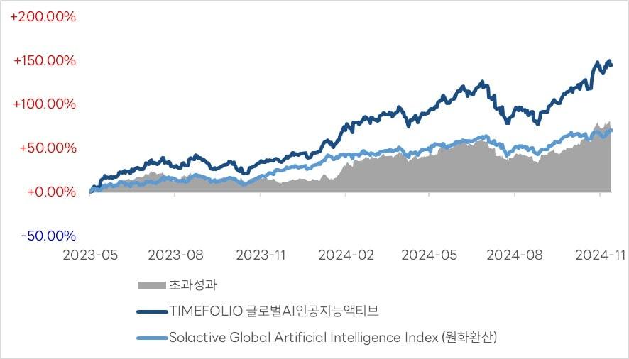 TIMEFOLIO 글로벌AI인공지능액티브 ETF 성과 비교