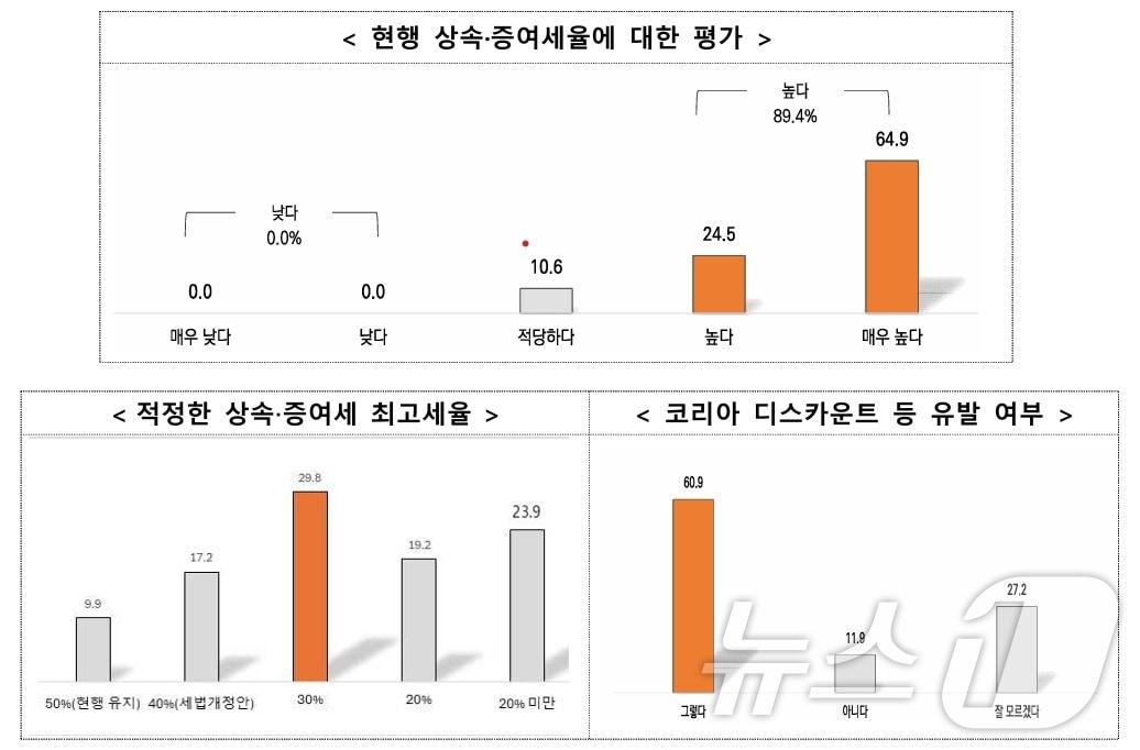 한국중견기업연합회 &#39;중견기업 기업승계 실태조사&#39; &#40;한국중견기업연합회 제공&#41;