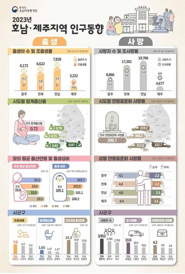 2023년 호남·제주지역 인구동향 ⓒ News1