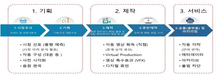 방송콘텐츠 단계별 AI·디지털 기술 활용 예시. &#40;과학기술정보통신부 제공&#41;