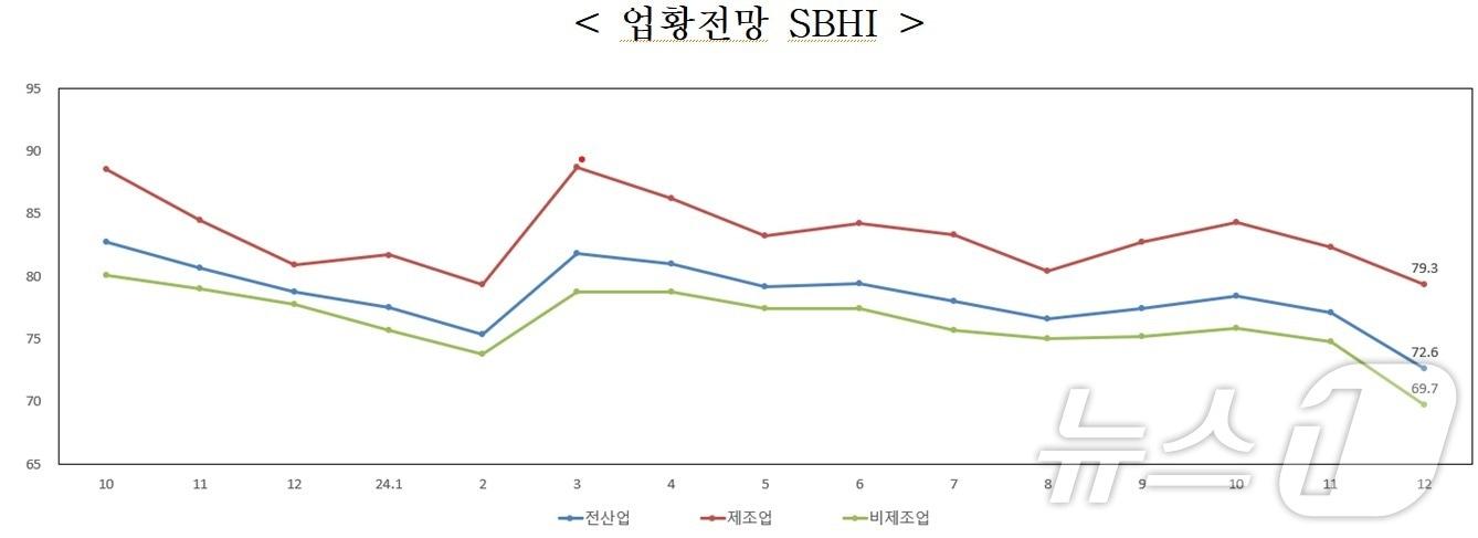 업황전망 경기전망지수&#40;SBHI&#41; 추이 &#40;중소기업중앙회 제공&#41;