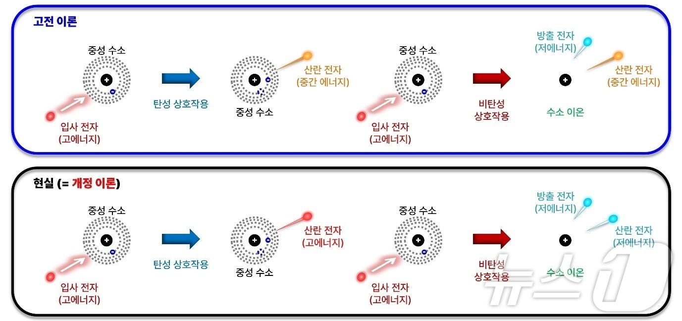 고전 이론의 한계와 개정 이론에서의 개선점.&#40;서울대 제공&#41;/뉴스1