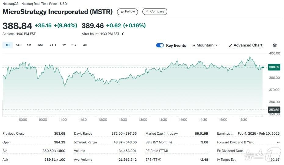 마이크로스트래티지 일일 주가추이 - 야후 파이낸스 갈무리