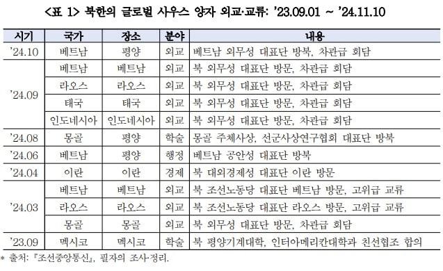 통일연구원 보고서 &#39;최근 북한의 글로벌 사우스 외교 현황 및 분석&#39; 갈무리