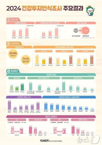 2024 건강투자인식조사 주요 결과 &#40;한국건강증진개발원 제공&#41; 2024.11.28/뉴스1 ⓒ News1