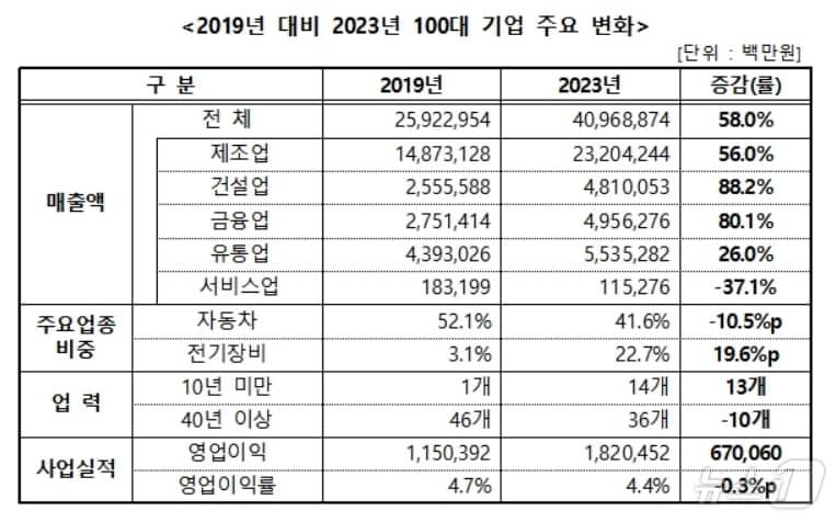 대구 100대 기업 주요 변화&#40;대구상공회의소 제공&#41;