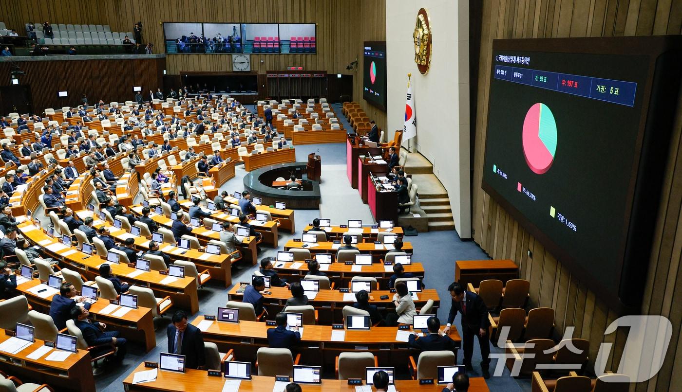 28일 오후 서울 여의도 국회에서 열린 제418회국회&#40;정기회&#41; 제13차 본회의에서 총선 경선 여론조작과 뇌물 수수 혐의로 구속영장이 청구된 신영대 더불어민주당 의원 체포동의안이 재적 300인, 가 93표, 부 297표, 기권 5표로 부결되고 있다. 2024.11.28/뉴스1 ⓒ News1 안은나 기자