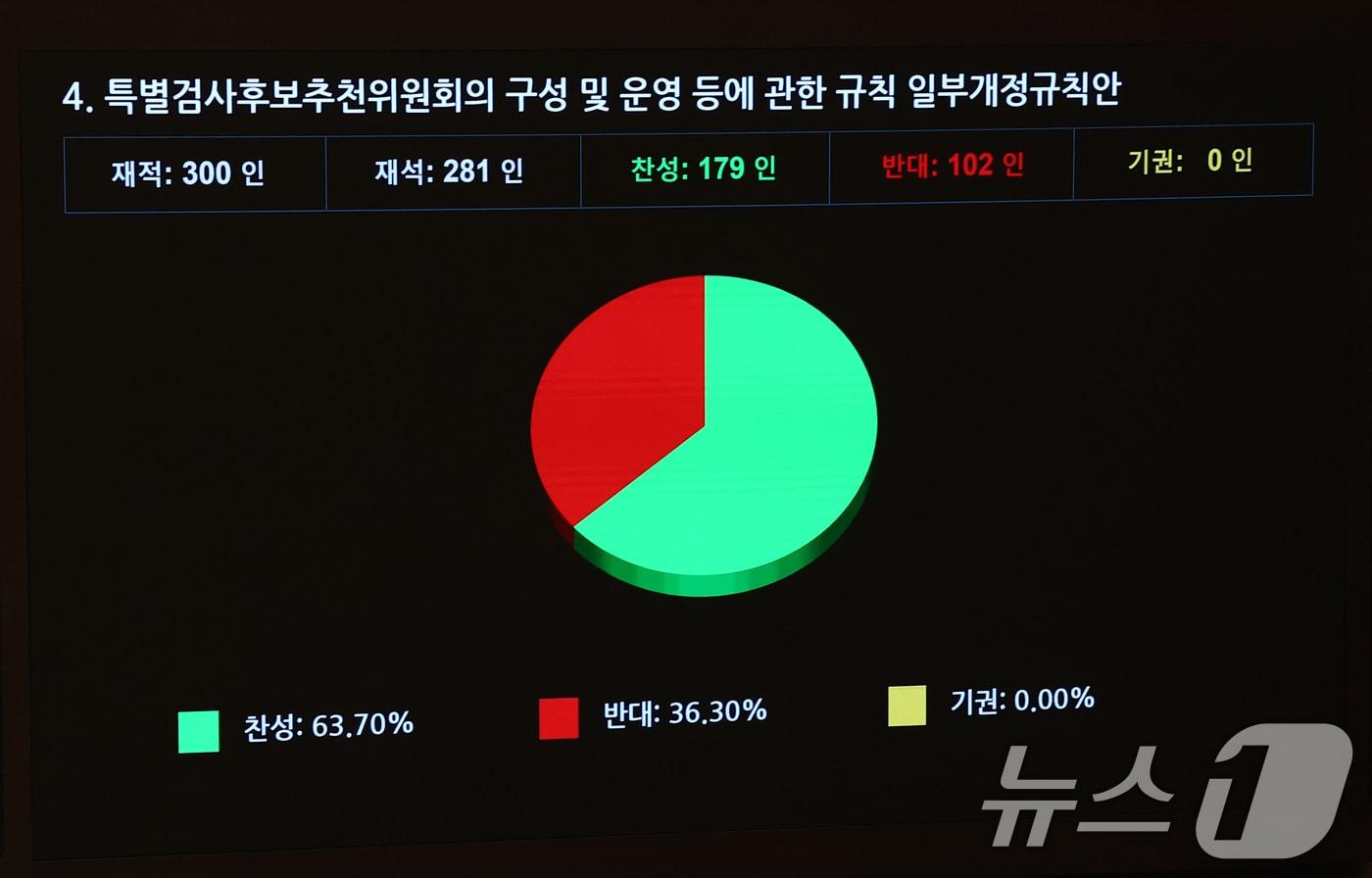 28일 오후 서울 여의도 국회에서 열린 제418회국회&#40;정기회&#41; 제13차 본회의에서 특별검사후보추천위원회의 구성 및 운영 등에 관한 규칙 일부개정규칙안이 재적 300인 중 재석 281인, 찬성 179인, 반대 102인으로 통과되고 있다. 2024.11.28/뉴스1 ⓒ News1 김민지 기자