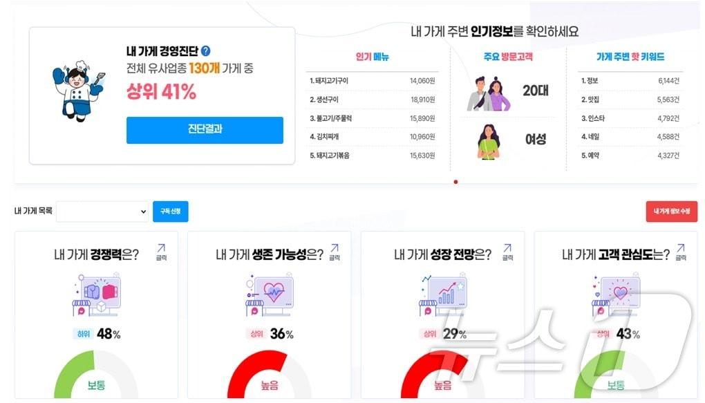 중소벤처기업부-소상공인시장진흥공단 &#39;소상공인365&#39; 플랫폼 &#39;내 가게 경영진단&#39; 서비스 &#40;중소벤처기업부 제공&#41;