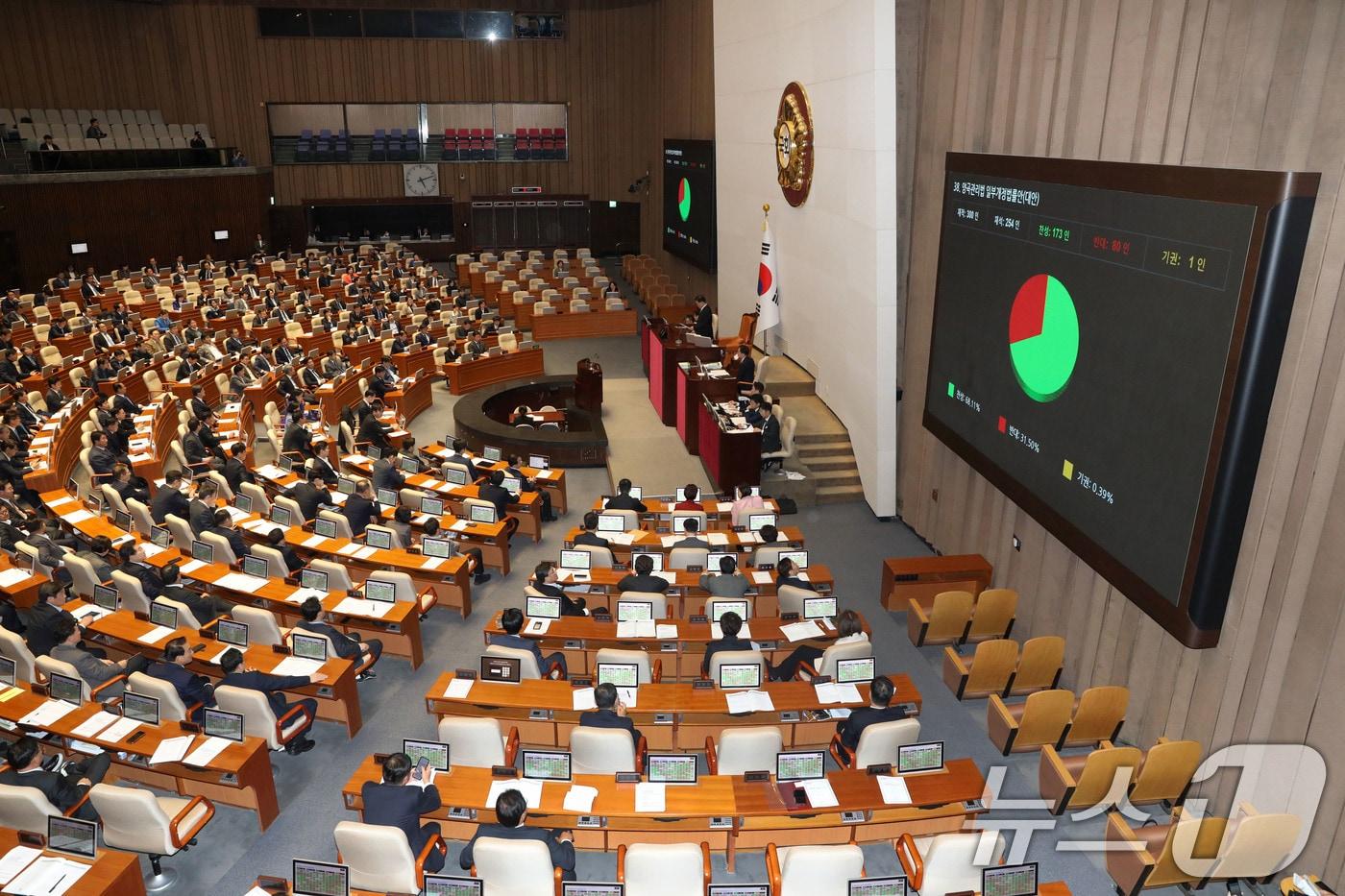 서울 여의도 국회에서 열린 본회의에서 양곡관리법 일부개정법률안&#40;대안&#41;이 재적 300인, 재석 254인, 찬성 173인, 반대 80인, 기권 1인으로 통과되고 있다.  ⓒ News1 이광호 기자