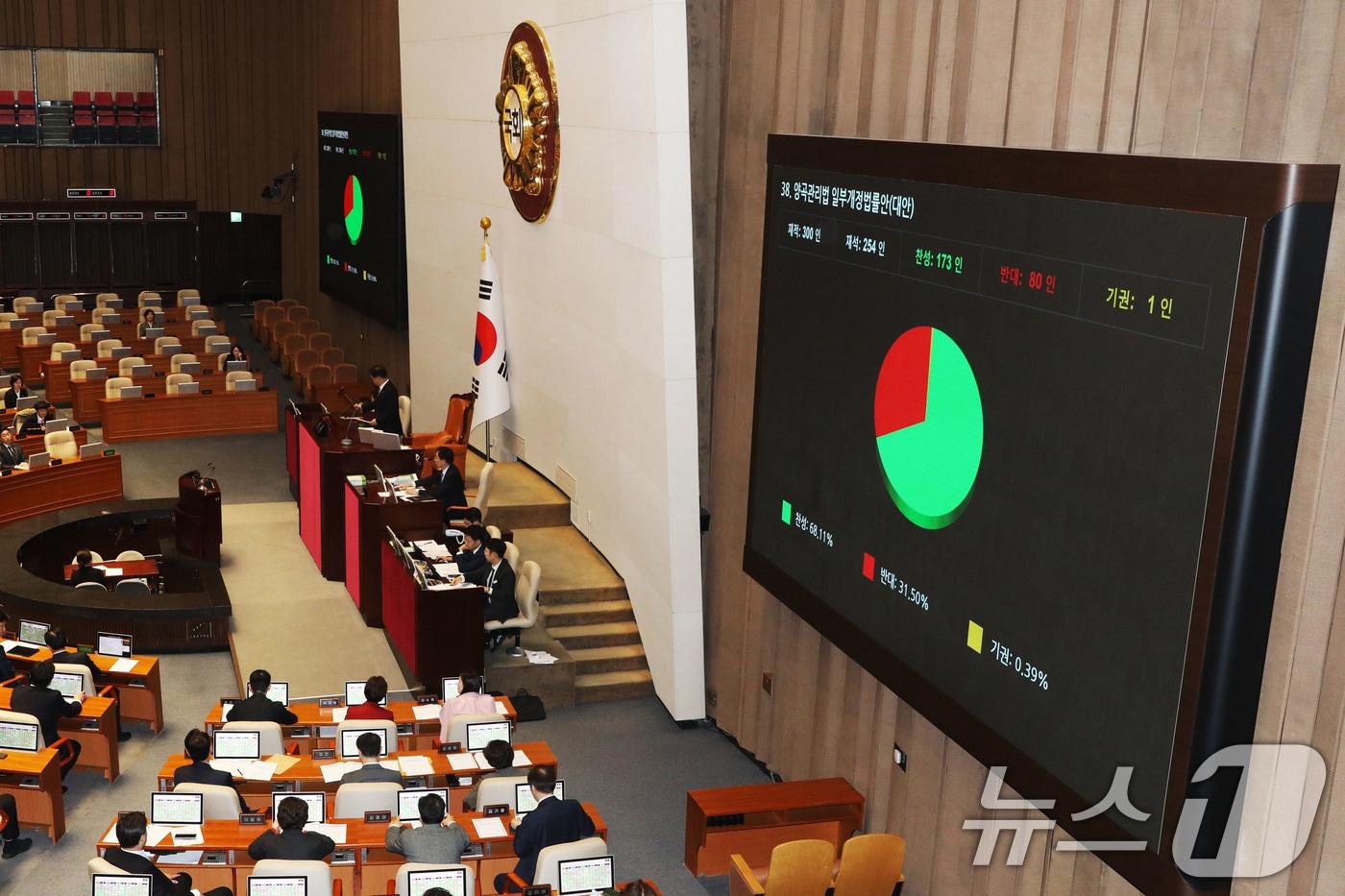 지난달 28일 오후 서울 여의도 국회에서 열린 본회의에서 양곡관리법 일부개정법률안&#40;대안&#41;이 재적 300인, 재석 254인, 찬성 173인, 반대 80인, 기권 1인으로 통과되고 있다. 2024.11.28/뉴스1 ⓒ News1 이광호 기자