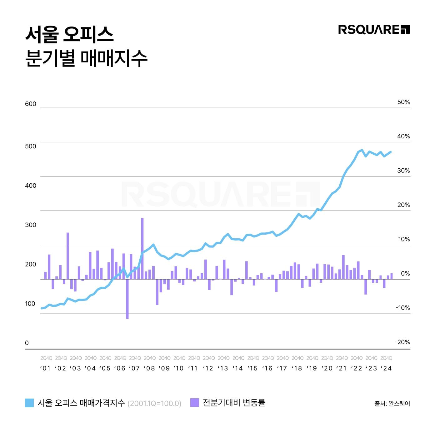 알스퀘어 R.A에 따르면, 2024년 3분기 서울 오피스 매매 지수는 486.0포인트로 전 분기 대비 1.4% 상승했다.&#40;알스퀘어 제공&#41;