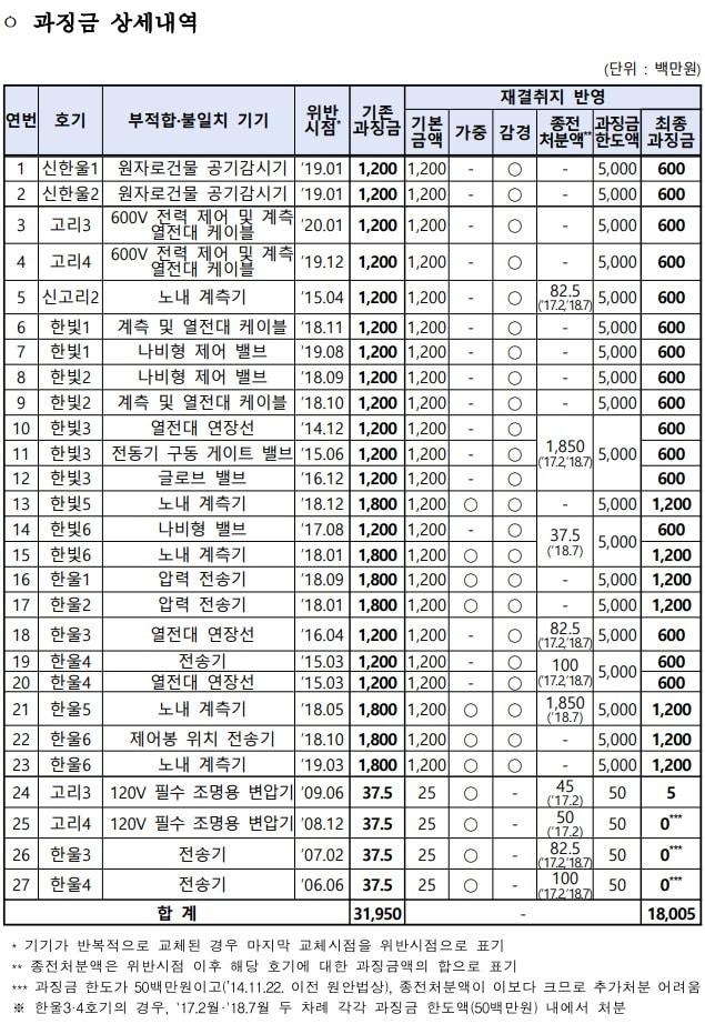 원자력안전위원회가 한국수력원자력에 부과한 과징금 상세 내역 &#40;원자력안전위원회 회의자료 갈무리&#41; 2024.11.28 /뉴스1