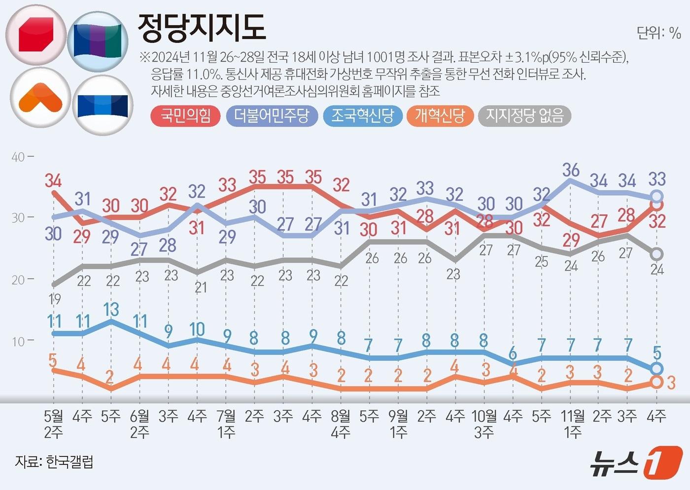 한국갤럽이 지난 26~28일 전국 만 18세 이상 남녀 1001명을 대상으로 진행한 정당 지지도 조사 결과, 국민의힘이 32%, 민주당은 33%로 집계됐다. ⓒ News1 윤주희 디자이너