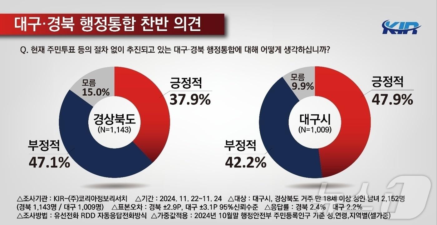 안동시는 11월 22~24일 코리아정보리서치에 의뢰해 대구경북행정통합에 관한 여론조사를 대구시민과 경북도민을 대상으로 실시했다. ⓒ News1 김대벽기자