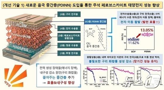 새로운 음극 중간층 도입을 통한 주석 페로브스카이트 태양전지 성능 향상. &#40;화학연 제공&#41;/뉴스1