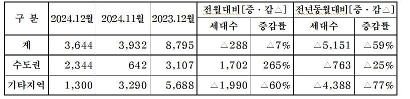 12월 분양계획 현황.&#40;대한주택건설협회 제공&#41;