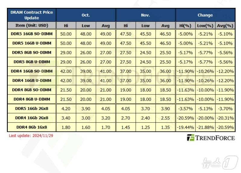 트렌드포스 11월 D램 가격.