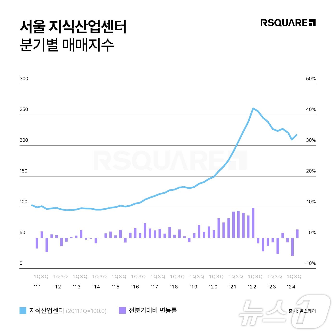 알스퀘어 애널리틱스에 따르면, 지산 매매 지수는 209.0포인트다. 전 분기 대비 3.1% 상승했다.&#40;알스퀘어 제공&#41;