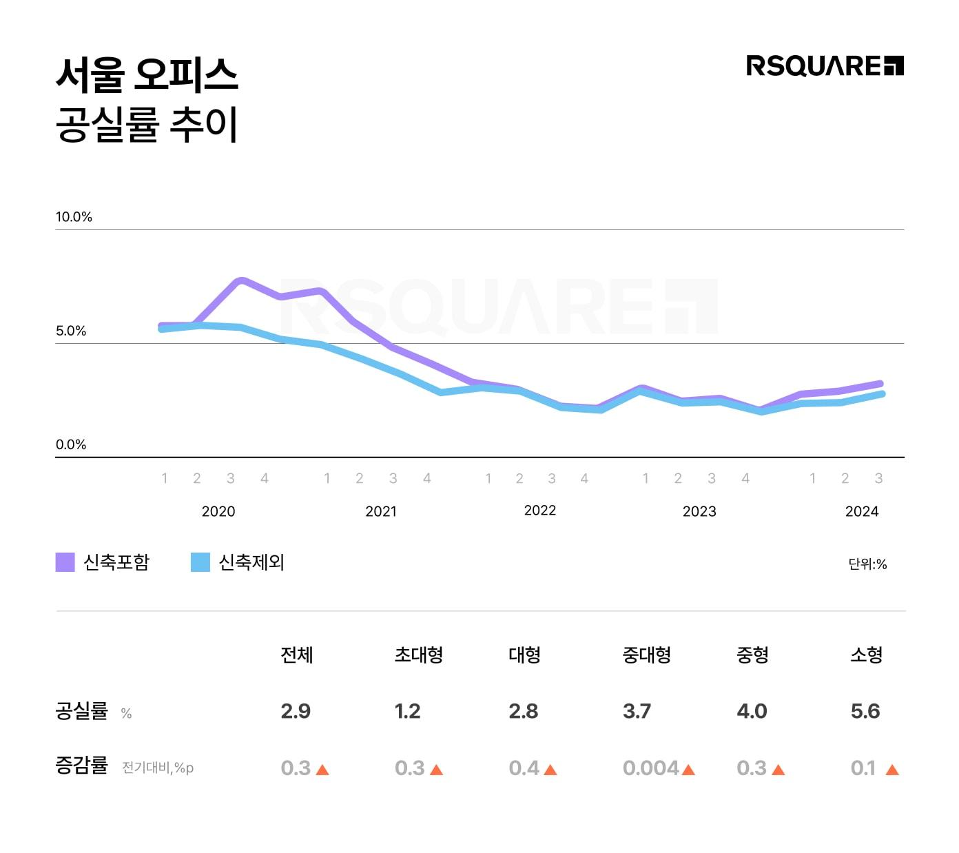 서울 오피스 공실률 추이.&#40;알스퀘어 제공&#41;