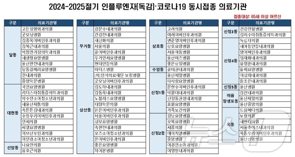 울산 남구 인플루엔자 코로나19 동시접종 의료기관 목록&#40;울산 남구 제공&#41;