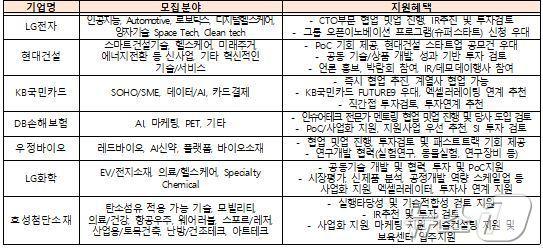 대·중견기업과 1대 1매칭 된 혁신 스타트업 혜택 내용. &#40;특구재단 제공&#41;/뉴스1