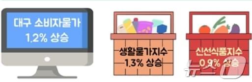 10월 대구 소비자물가 동향