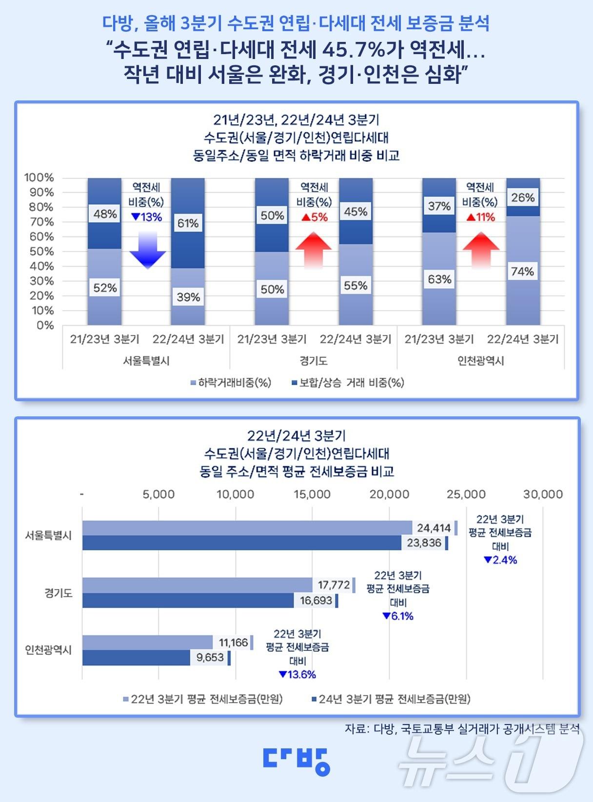 올해 3분기 수도권 지역 연립∙다세대 전세 거래의 45%가량이 역전세 주택인 것으로 파악됐다. 2024.11.05/뉴스1 