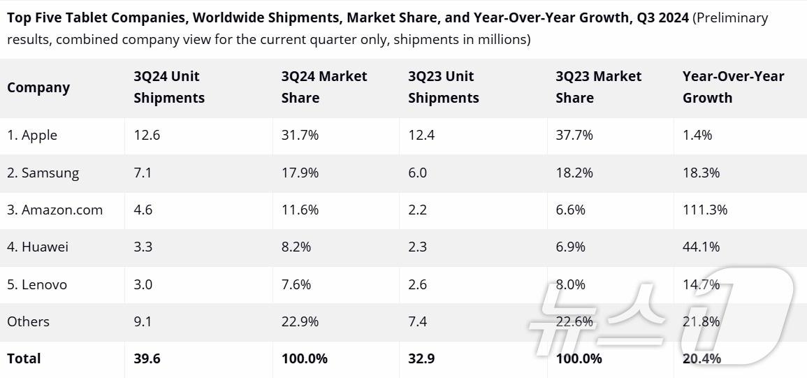 2024년 3분기 글로벌 태블릿 PC 출하량 및 시장점유율 &#40;IDC 홈페이지 갈무리&#41;