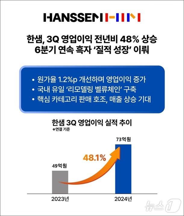 한샘 2024년 3분기 경영실적 공시 &#40;한샘 제공&#41;